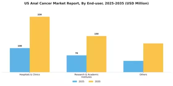 US Anal Cancer Market Segment Image 0