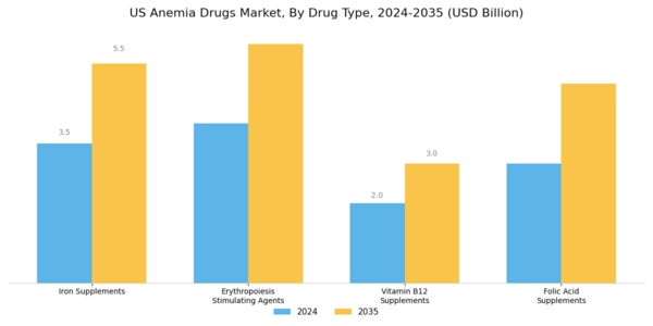 US Anemia Drugs Market Segment Image 0