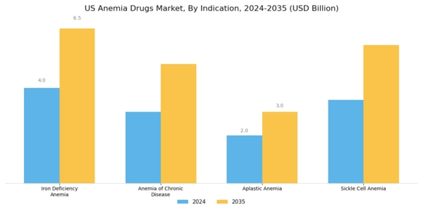 US Anemia Drugs Market Segment Image 1