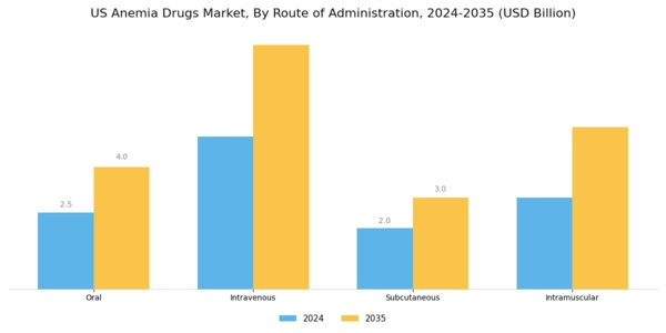 US Anemia Drugs Market Segment Image 2