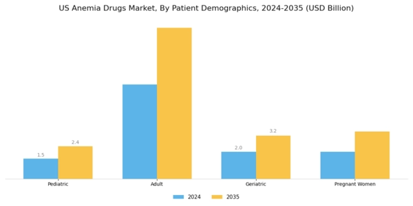 US Anemia Drugs Market Segment Image 3