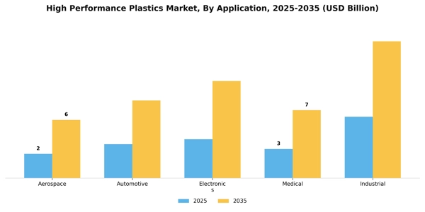 High Performance Plastics Market Segment Image 0