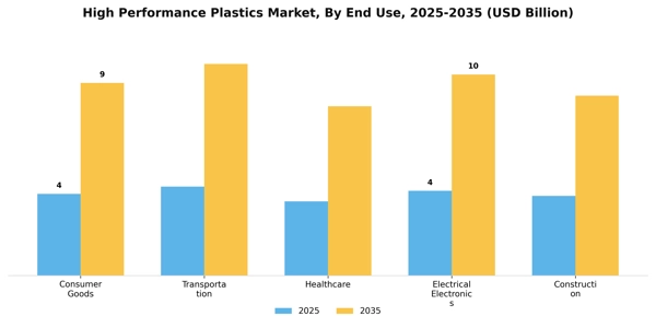 High Performance Plastics Market Segment Image 1