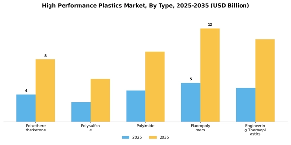 High Performance Plastics Market Segment Image 3