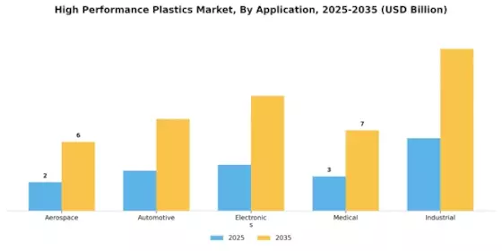 High Performance Plastics Market Segment Image 0