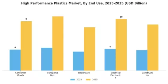 High Performance Plastics Market Segment Image 2
