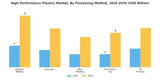 High Performance Plastics Market Segment Image 3