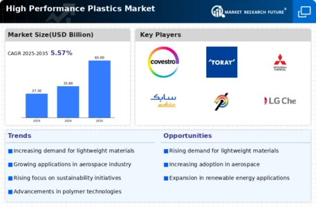 High Performance Plastics Market Infographic