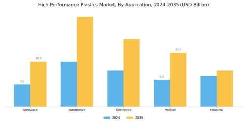 High Performance Plastics Market Segment Image 0
