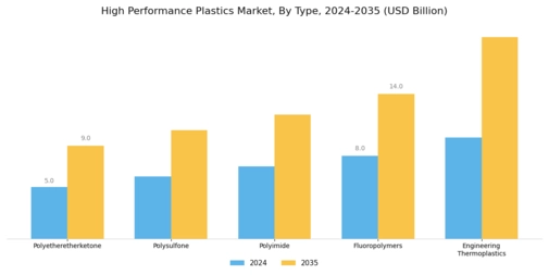 High Performance Plastics Market Segment Image 1