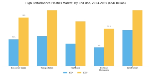 High Performance Plastics Market Segment Image 2