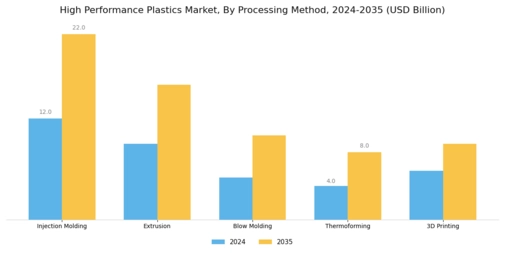 High Performance Plastics Market Segment Image 3
