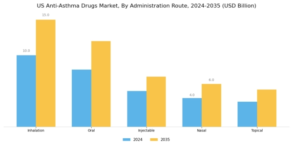 US Anti Asthma Drugs Market Segment Image 1