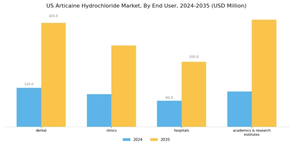 US Articaine Hydrochloride Market Segment Image 1