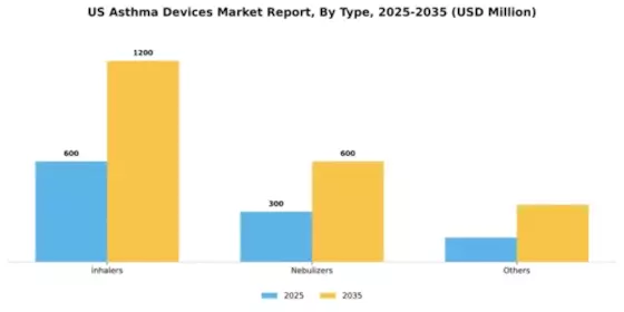 US Asthma Devices Market Segment Image 2