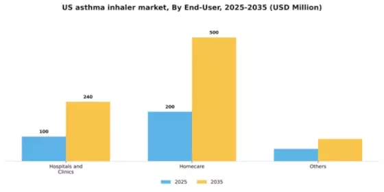 US Asthma Inhaler Device Market Segment Image 0