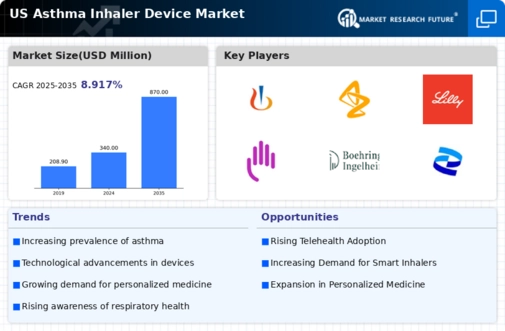US Asthma Inhaler Device Market Infographic