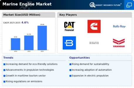 Marine Engine Market Infographic