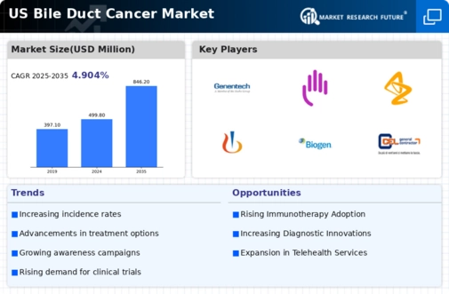 US Bile Duct Cancer Market Infographic