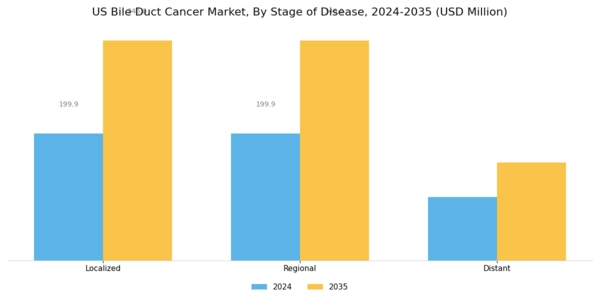 US Bile Duct Cancer Market Segment Image 1