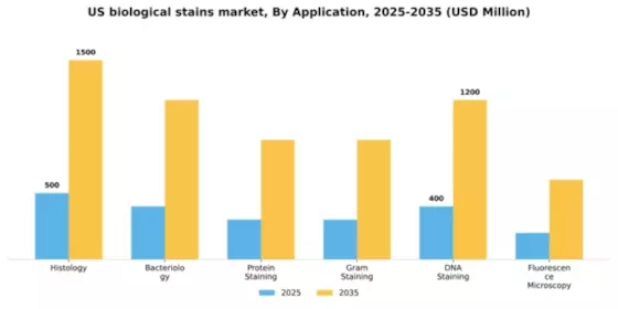 US Biological Stains Market Segment Image 0