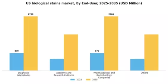 US Biological Stains Market Segment Image 1
