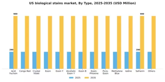 US Biological Stains Market Segment Image 2
