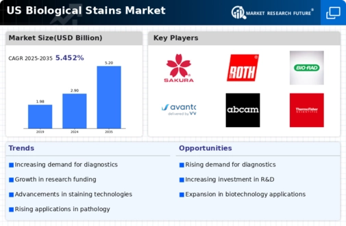 US Biological Stains Market Infographic