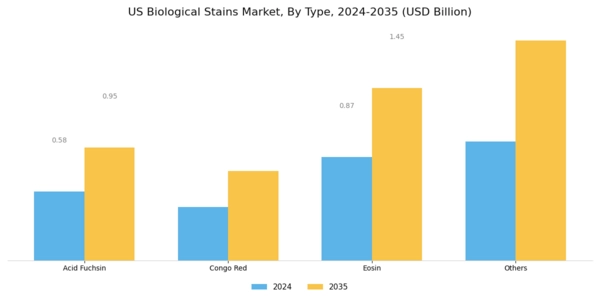 US Biological Stains Market Segment Image 0