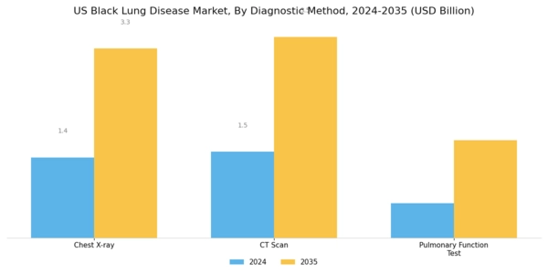 US Black Lung Disease Market Segment Image 1