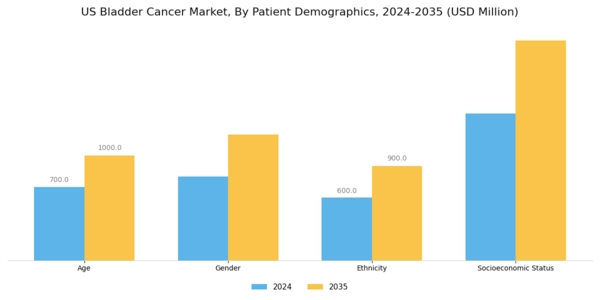 US Bladder Cancer Market Segment Image 2