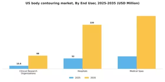 US Body Contouring Market Segment Image 1