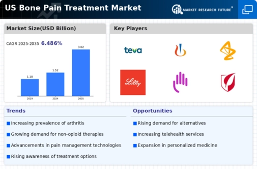 US Bone Pain Treatment Market Infographic
