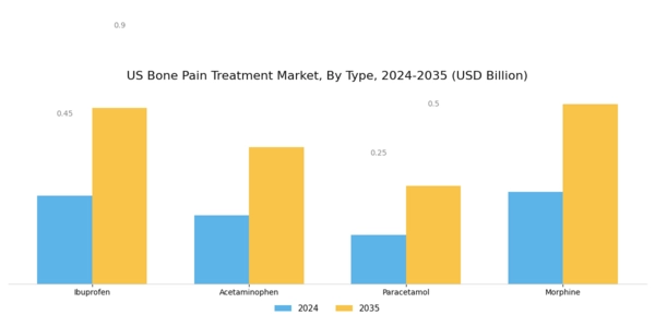 US Bone Pain Treatment Market Segment Image 0