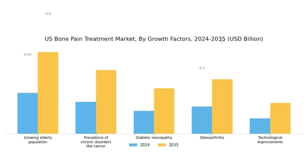 US Bone Pain Treatment Market Segment Image 2