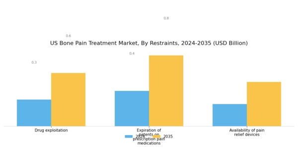 US Bone Pain Treatment Market Segment Image 3