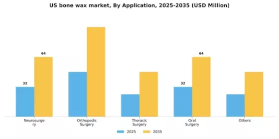 US Bone Wax Market Segment Image 0