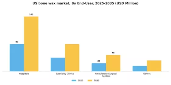 US Bone Wax Market Segment Image 1