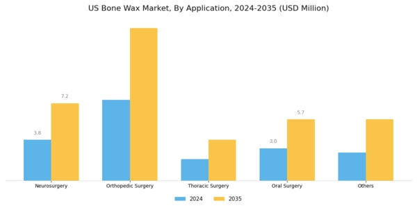 US Bone Wax Market Segment Image 2