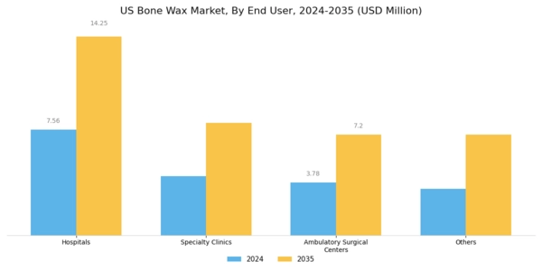 US Bone Wax Market Segment Image 3