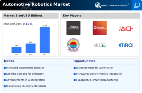 Automotive Robotics Market Infographic