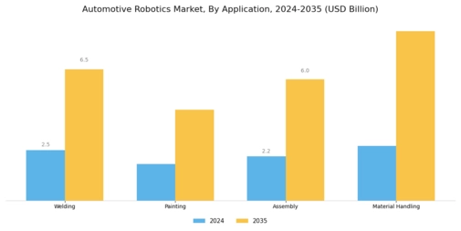 Automotive Robotics Market Segment Image 0