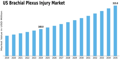 US Brachial Plexus Injury Market Size