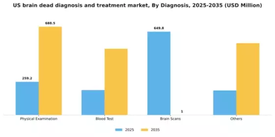 US Brain Dead Diagnosis and Treatment Market Segment Image 0