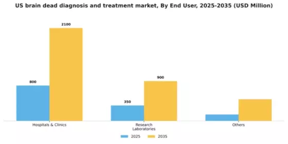 US Brain Dead Diagnosis and Treatment Market Segment Image 1