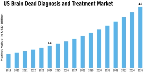 US Brain Dead Diagnosis and Treatment Market Size