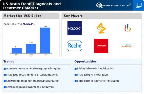US Brain Dead Diagnosis and Treatment Market Infographic