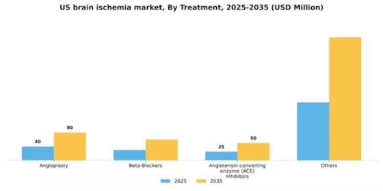US Brain Ischemia Market Segment Image 2