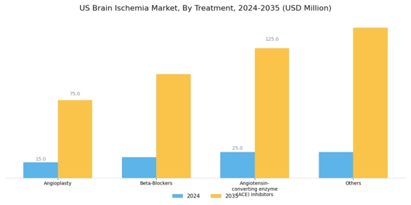 US Brain Ischemia Market Segment Image 1