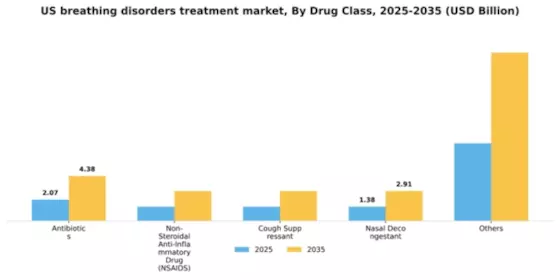 US Breathing Disorders & Treatment Market Segment Image 0